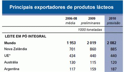 Maiores exportadores Perspectivas da cadeia Barreiras p/ o