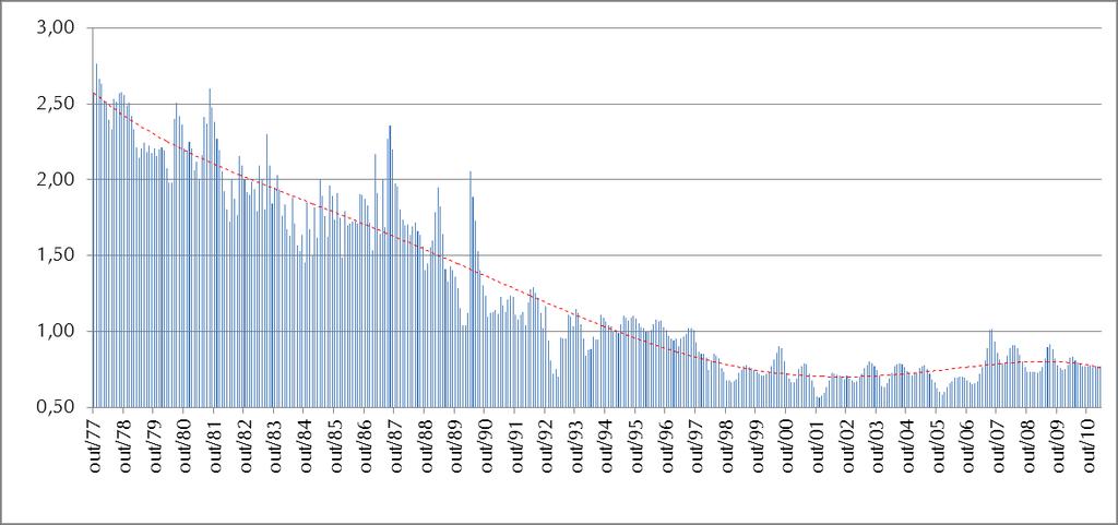 Leite: tendência de preços menores ao longo dos anos Preço do leite pago ao produtor, valores corrigidos pelo IGP-DI em R$/litro.