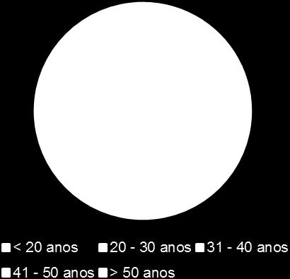 Anexo 10- Dados obtidos pelo questionário preenchido pela população após a