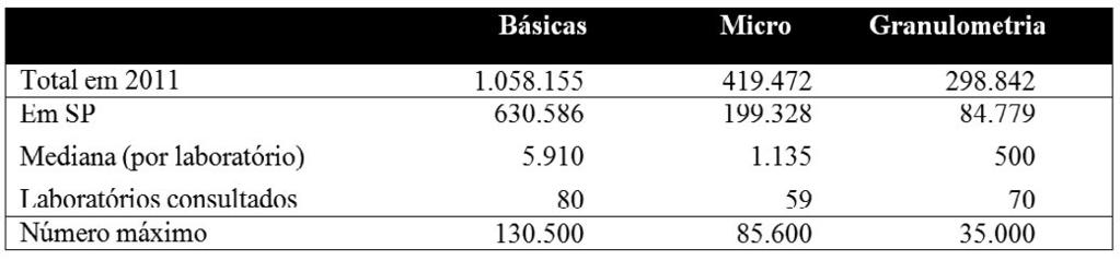 Tabela 1. Número de amostras de solo analisadas por laboratórios participantes do Ensaio de Proficiência IAC em 2011.