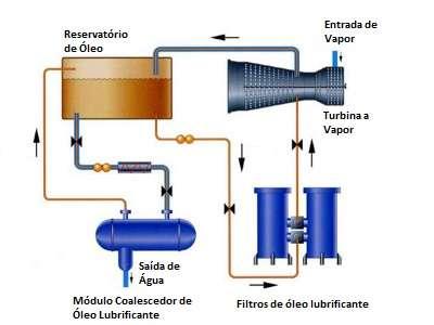 Figura 2 Sistema auxiliar de lubrificação de uma turbina a vapor