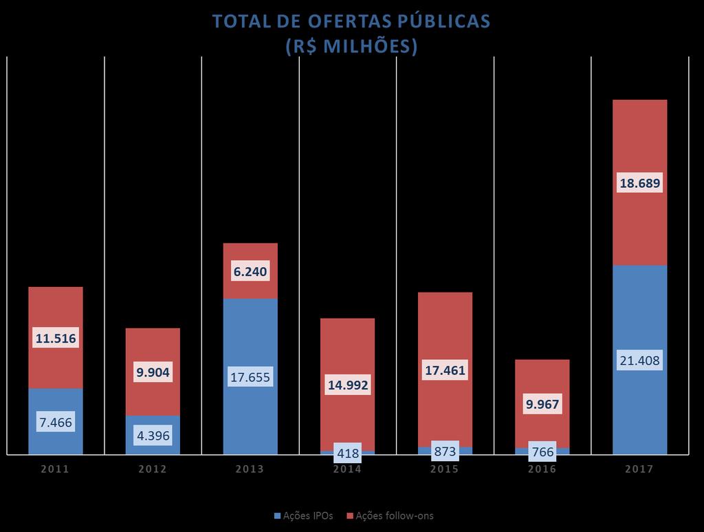 Empresas voltando a buscar o mercado acionário Distribuição das ofertas por detentor - volume (R$ milhões) Tipo de subscritor 2012 2013 2014 2015 2016 jan-dez 2016 jan-dez 2017 Pessoas físicas