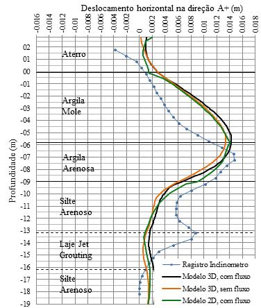 152 Figura 4.16 - Perfil de deslocamentos horizontais Na Figura 4.17, apresenta-se os níveis piezométricos registrados durante as 18 etapas do processo de escavação do poço.
