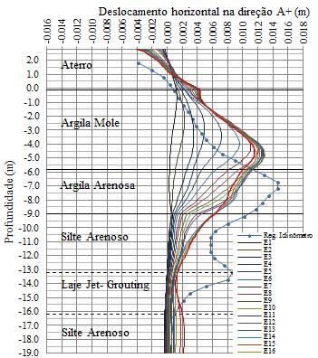 18 etapas de escavação, determinados com a análise plástica. Figura 4.