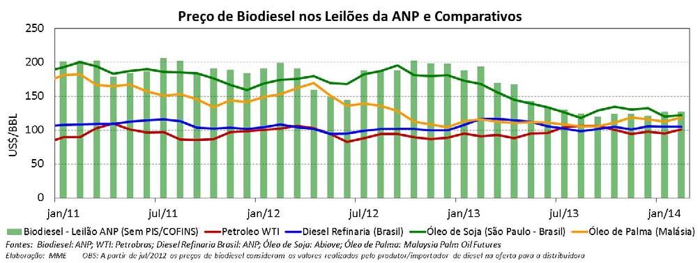 comparação entre os preços do óleo de soja em São Paulo e os preços do óleo de soja nas exportações brasileiras.