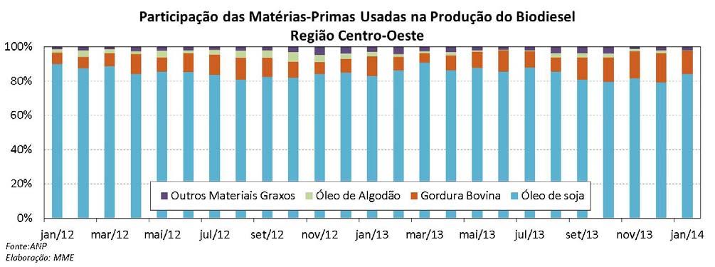 Em 2014, no mês de janeiro, a participação das três principais matérias primas foi: 70,9% (soja), 24,8% (gordura bovina) e 2,5% (algodão).