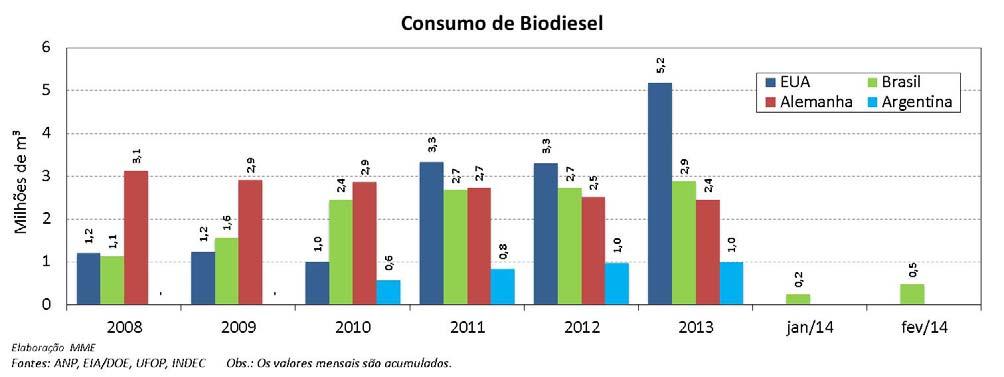 Biodiesel: Não Conformidades no Óleo Diesel (B5) A ANP analisou 7.