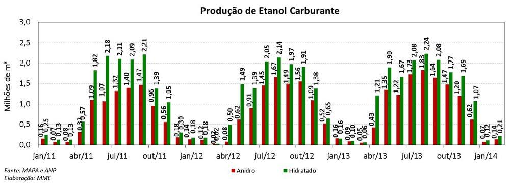Em fevereiro, o consumo de etanol carburante foi de 2,17 bilhões de