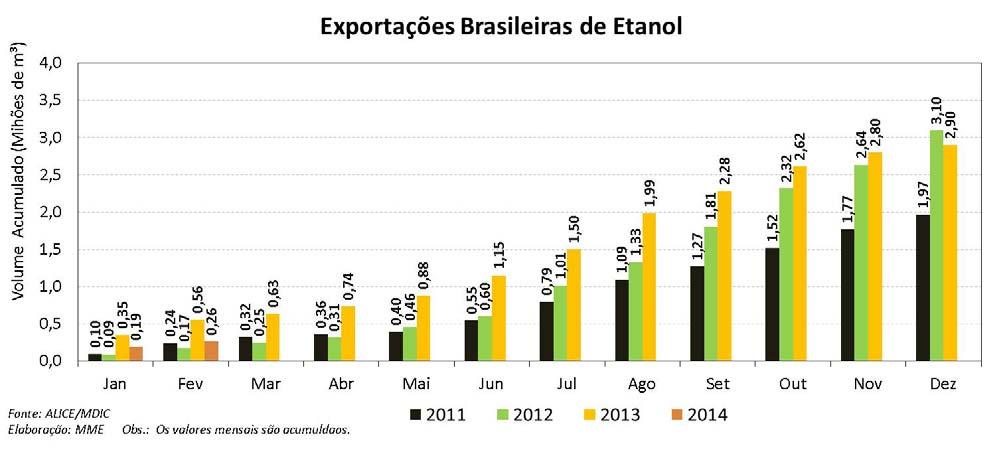 No mês de fevereiro o volume importado de etanol foi de 72,8 milhões de litros, a um custo total de aproximadamente US$ 37,66 milhões, o que resulta em um preço médio de