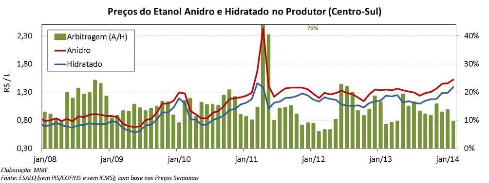 O que representa uma variação mensal positiva em relação ao mês de janeiro de 8,1% e 4,3%, respectivamente, nos preços do etanol hidratado e anidro.