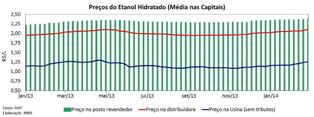 Etanol: Margens de Comercialização Etanol: Paridade de Preços Média Mensal Etanol: Paridade de Preço Semana de 16.03.