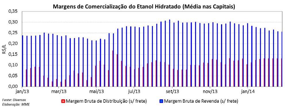 2014 A paridade de preços no varejo, em nível nacional, no meado de março de 2014, esteve acima dos 70% (valor que torna o consumo de hidratado mais
