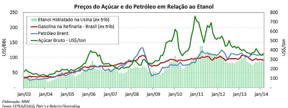 em relação ao mês anterior. Etanol: Não Conformidades na Gasolina C A ANP analisou 8.