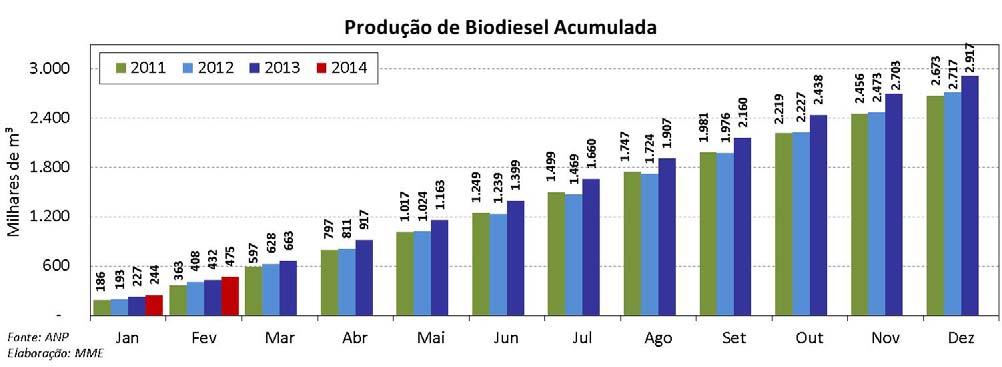 BIODIESEL Biodiesel: Produção Acumulada e Mensal Dados preliminares com base nas entregas dos leilões promovidos pela ANP mostram que a produção em fevereiro de 2014 foi de 231 mil m³.