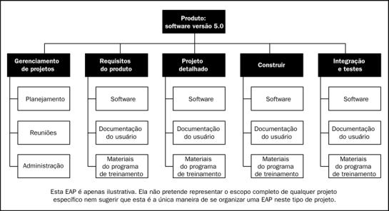 atribuição de códigos de identificação aos componentes da Verificar se o grau de decomposição do trabalho é necessário e suficiente 45 46 DECOMPOSIÇÃO Equipe do projeto deve procurar alcançar um