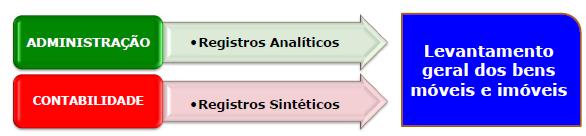 deles e dos agentes responsáveis pela sua guarda e administração. (Mnemônico: ANA, TO com o CAPEta.) Art.