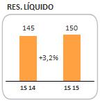 Na Polónia, a envolvente competitiva manteve um forte foco em actividades promocionais e a deflação alimentar prevaleceu no mercado, apesar do abrandamento de -3,7% no 1T 15 para -2,1% no 2T 15.