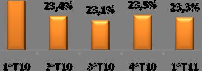 No 1º trimestre de 2011, as audiências médias diárias do canal SIC atingiram 23,5%, menos 1,3 pontos