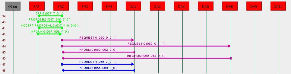 96 Figura A-2 Troca de mensagens para a falta em T5 parte 2. 1.