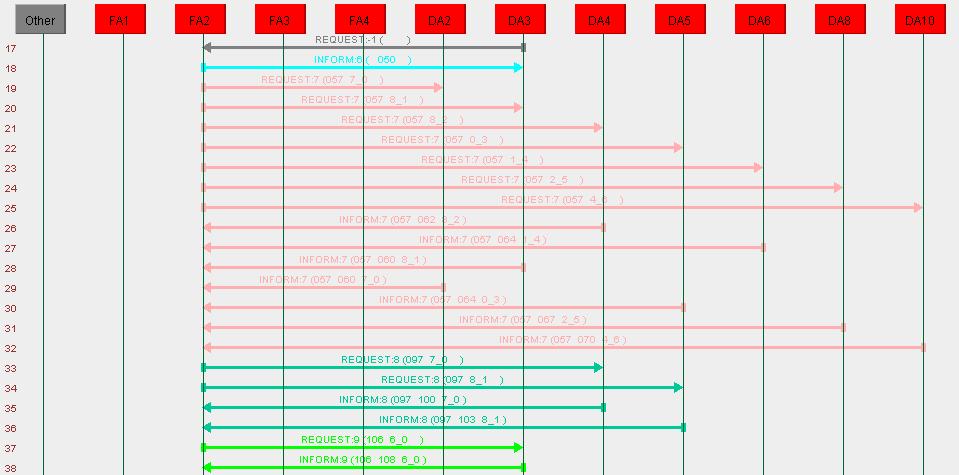 pelo agente DA3, seguido pelo requerimento de atualização de dados dos religadores, o isolamento do trecho T4, finalizando com o restabelecimento