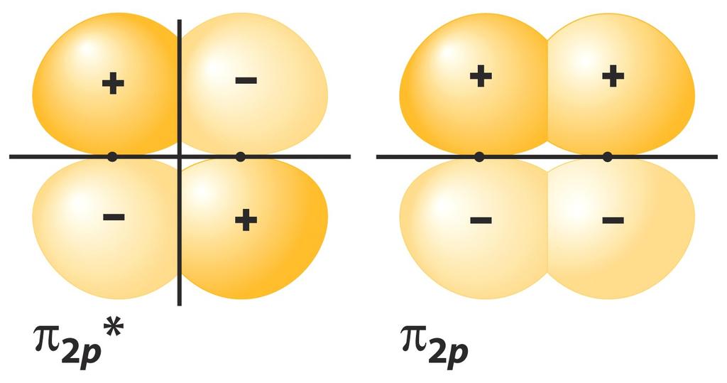 que liga os dois átomos, a aparência de um orbital p (dois lóbulos).