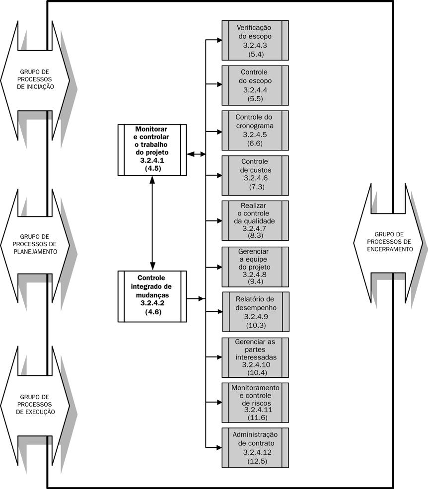 Grupo de processos de monitoramento e controle 1. Monitorar e controlar o trabalho do projeto. 2. Controle integrado de mudanças. 3. Verificação do escopo. 4. Controle do escopo. 5.