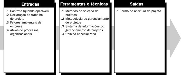 O termo de abertura do projeto trata principalmente: da documentação das necessidades de negócios, da justificativa do projeto, do entendimento atual das necessidades do cliente e do novo produto,