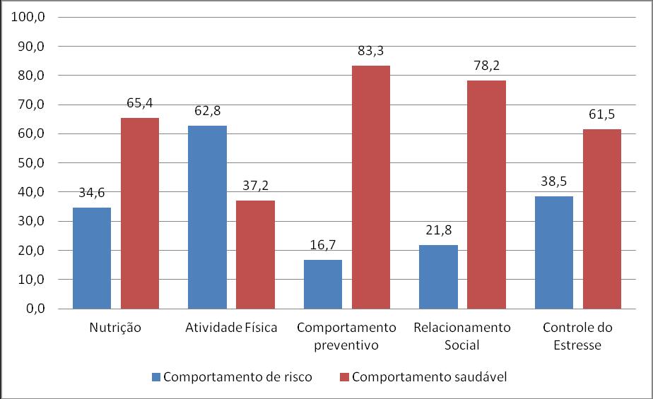 11 Figura 1 - Perfil do Estilo de vida dos Docentes Os resultados encontrados no estudo indicam que todos os docentes de Educação Física da Universidade Estadual de Londrina, apresentaram um Estilo