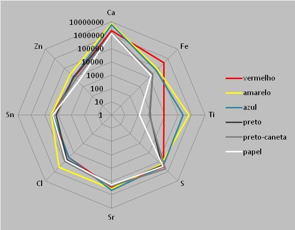 Figura A-11 Áreas modificadas (escala arbitrária, logarítmica) dos principais elementos presentes em função da cor. Dados similares aos da Figura A-10.