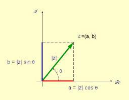 Números Complexos São os elementos do conjunto C, uma extensão do conjunto dos R, onde existe um elemento que representa a raiz quadrada de -1 (chamado imaginário).