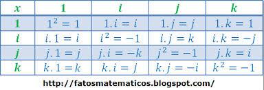 Multiplicação dos elementos da base Considerando os elemento da base { 1, i, j, k