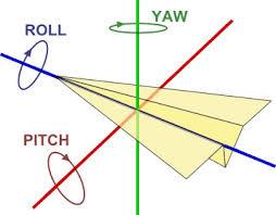 Vamos supor que estamos considerando a orientação de um avião.