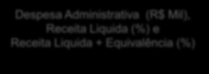 Desempenho Financeiro I Receita Líquida (R$MM) Lucro Bruto (R$MM) e Margem Bruta (%) 10% -9% 50% 58% 52% 58% 27% 1% 211 232 254 232 105 133 132