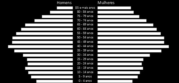 anos 3,5% 3,9% 45-49 anos 3,5% 3,8% 40-44 anos 3,7% 4,1% 35-39 anos 3,4% 3,7% 30-34 anos 2,9% 3,0% 25-29 anos 2,6% 2,6% 20-24 anos 2,6% 2,5% 15-19 anos 2,7% 2,6% 10-14 anos 2,6% 2,5% 5-9