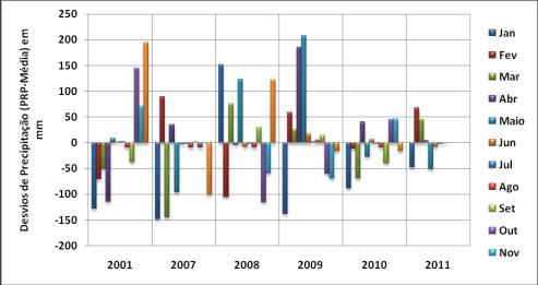Apesar do IOS, ver Figura 3, apresentar índices positivos para os três primeiros meses de 2001 os desvios de precipitação não foram acima da média, conforme mostrado na Figura 4a, pois o LN já estava