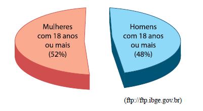 60 ou mais 20.600.000 Total 190.800.000 A partir das informações, é correto afirmar que o número aproximado de mulheres com 18 anos ou mais, em milhões, era a) 70 b) 52 c) 55 d) 59 e) 65 19.