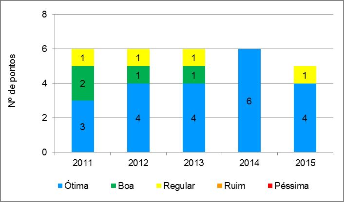 Figura 62 Número de pontos segundo categorias do Índice de Balneabilidade das praias em reservatórios e rios I.