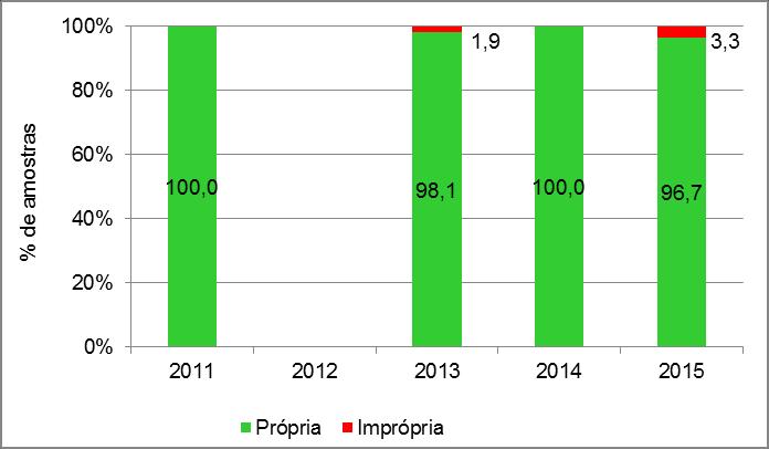 Figura 63 Número de amostras por classificação das praias de reservatórios e rios, no período entre 2011 e 2015 I.01-B Incidência de esquistossomose autóctone: n de casos notificados/100.000 hab.