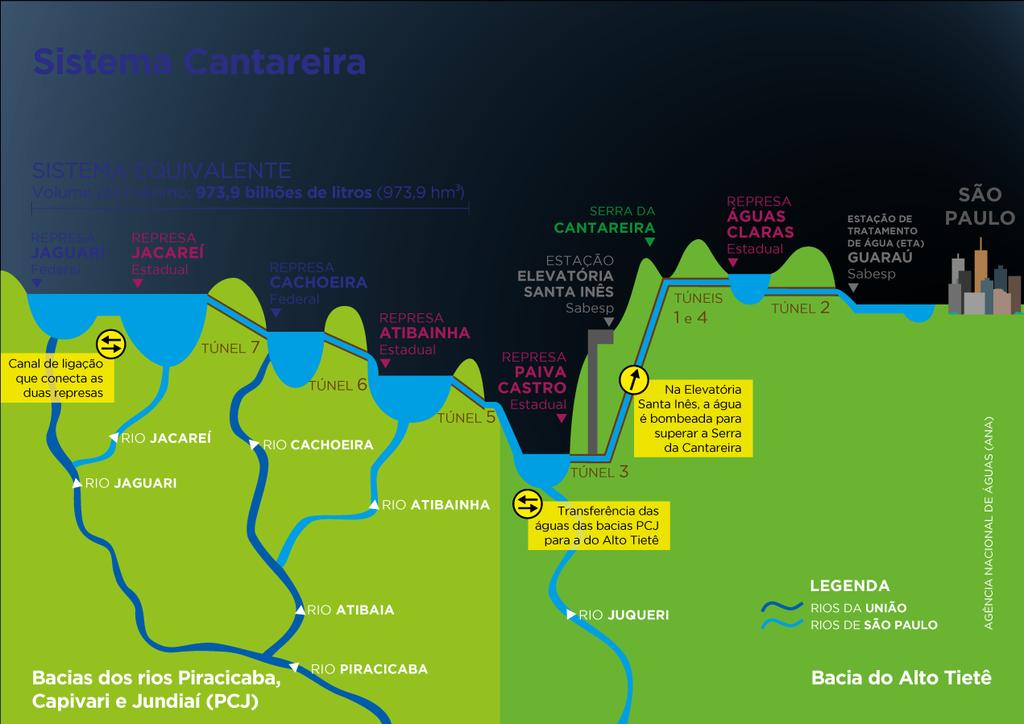 2.1 Águas Superficiais e o Sistema Produtor Cantareira Os principais cursos d água que atravessam a área das Bacias PCJ são os rios Atibaia, Atibainha, Cachoeira, Camanducaia, Capivari, Corumbataí,