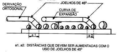 2.7.2. Curvas de tubos curvados VANTAGENS: (comparado com joelhos) DESVANTAGENS: Menor perda de carga Menor desgaste por corrosão ou erosão Menor risco de vazamento É possível ter menor custo Ocupam