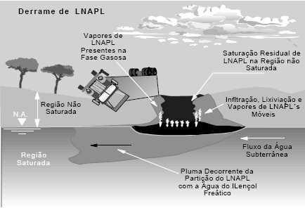 2 Revisão Bibliográfica 27 Figura 2.1: Figura esquemática de derramamentos devido a acidentes com caminhão (Carrillo, 2000).