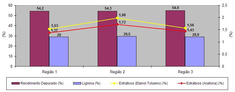 17 Figura 1 - Comportamento das variáveis Rendimento Depurado, Lignina e Extrativos entre as regiões 1, 2 e 3.
