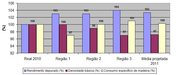 18 Figura 3 - Rendimento depurado, densidade básica e consumo específico de madeira real do ano de 2010, e valores estimados para as regiões estudadas 1, 2 e 3, com a média projetada 2011 das 3