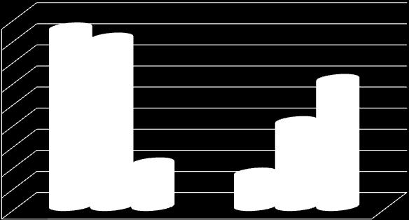 43 90 80 70 84,4 79,6 60 50 40 30 40 60 CASADOS SATISFEITOS INSATISFEITOS 20 10 20,4 15,6 0 < 25 25 OU MAIS Gráfico 4.