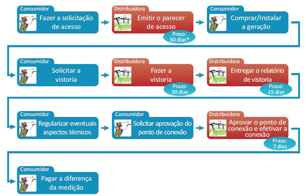 DE CONSUMIDORES DE ENERGIA ELÉTRICA ROCEDIMENTOS