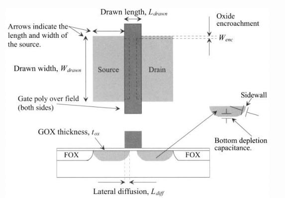 MOSFET Oxide encroachment (invasão do óxido) O óxido invade a região ativa e reduz a área do