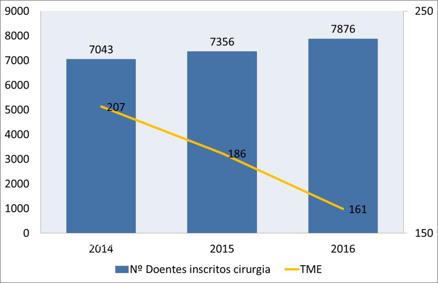 4.1.2. Bloco Operatório Em dezembro de 2016, a atividade cirúrgica, face ao período homólogo registou, um aumento de 8,4%, no total de doentes intervencionados, passando de 14 626 para 15 852 doentes.