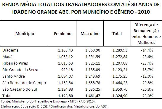 na comparação com as outras cidades da região.