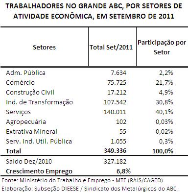 II. O Emprego do Jovem em Setembro Os jovens trabalhadores no Grande ABC, com até 30 anos de idade e com carteira de trabalho assinada, somavam 349,3 mil pessoas em setembro de 2011, de acordo com os