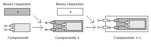72 Capítulo 3 - Reconfiguração de Software ou removidos. A Figura 13 mostra a adaptação do componente utilizando uma escala (+) para representar as novas funcionalidades.